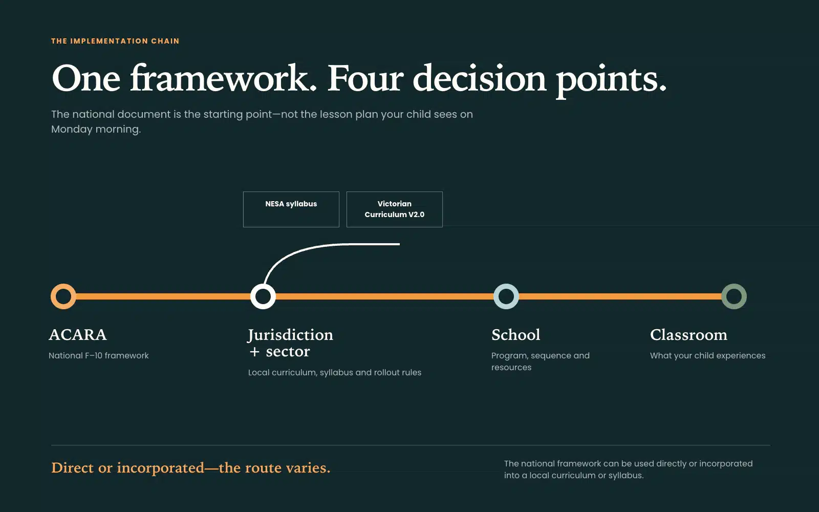 Flow from ACARA's national framework to the jurisdiction and sector authority, then the school program and the child's classroom.